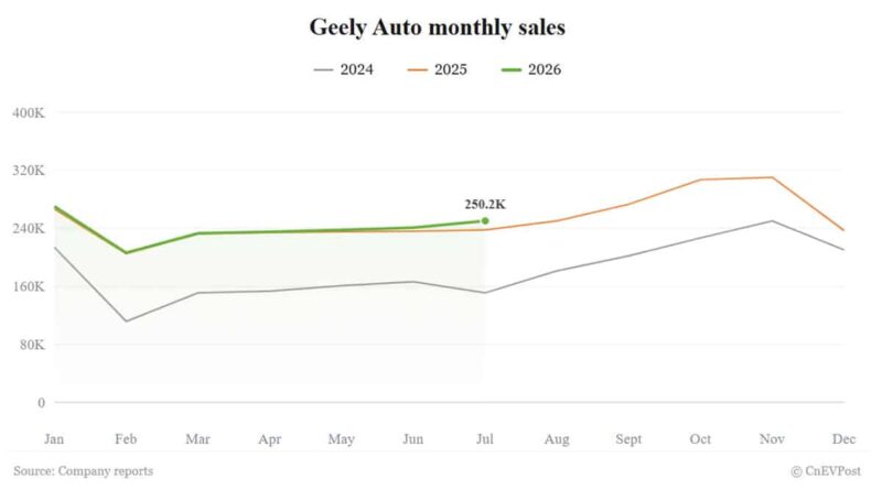 Geely в июле нарастил продажи благодаря рекордному экспорту