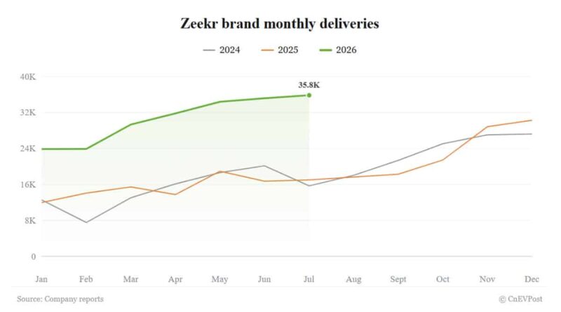Zeekr поставил рекорд: 35 837 автомобилей в июле